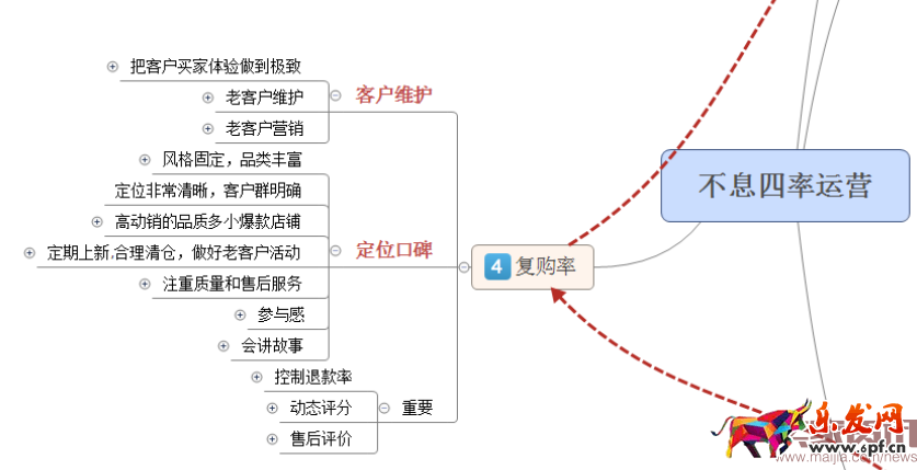 四步讓你掌握數(shù)據(jù)運營的核心之四率運營！