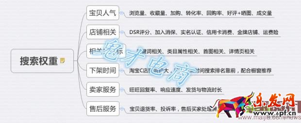 開好直通車，提升店鋪流量