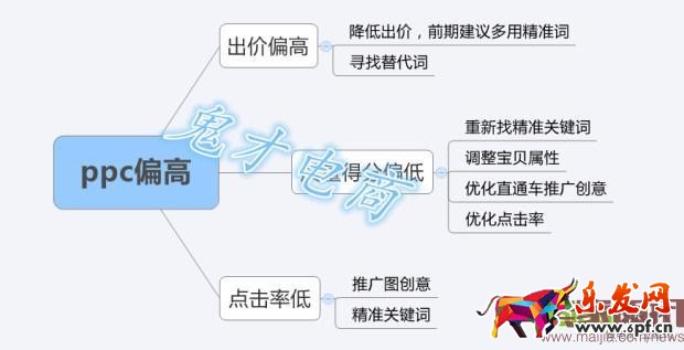 開好直通車，提升店鋪流量