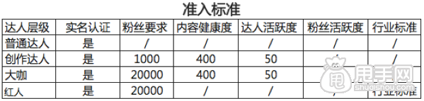 淘寶達人認證達人規(guī)則變更