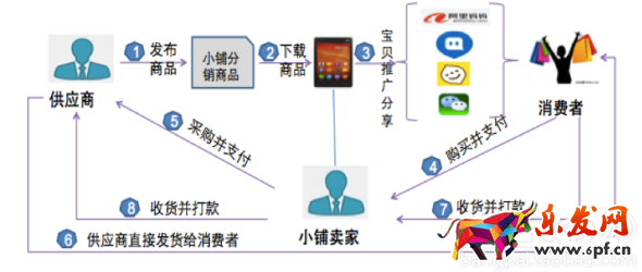 淘小鋪交易模式