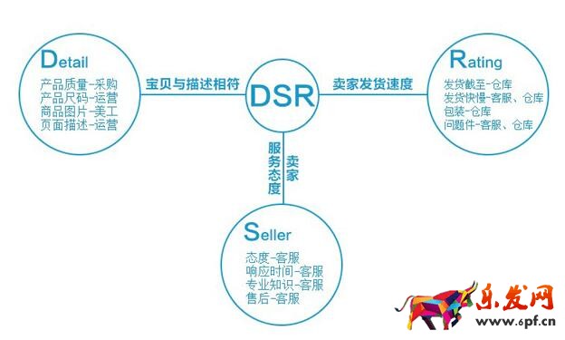 如何提高店鋪DSR動(dòng)態(tài)評(píng)分 如何提高店鋪DSR動(dòng)態(tài)評(píng)分