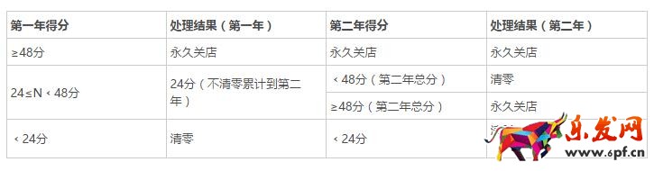 淘寶扣分清零規(guī)則
