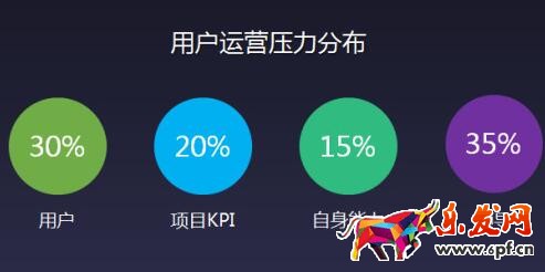運(yùn)營壓力分布 運(yùn)營壓力分布