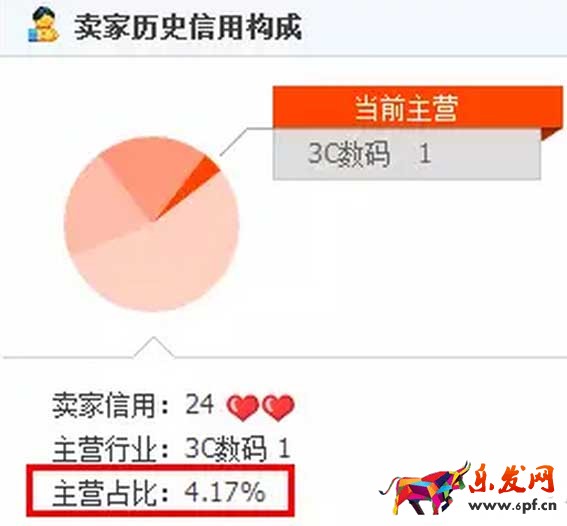 淘寶新手賣家開店