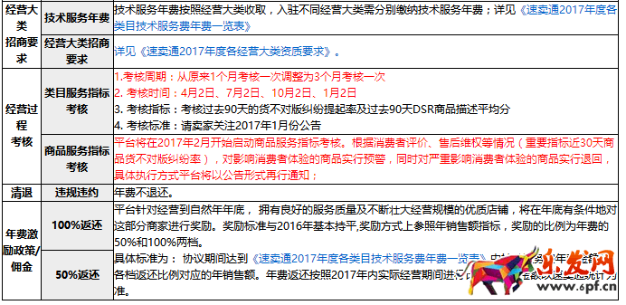 速賣(mài)通招商規(guī)則