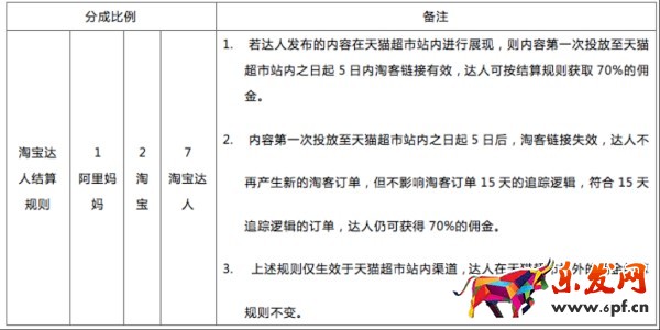 淘寶達(dá)人傭金收費(fèi)標(biāo)準(zhǔn)