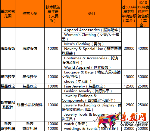 速賣(mài)通年費(fèi)是多少