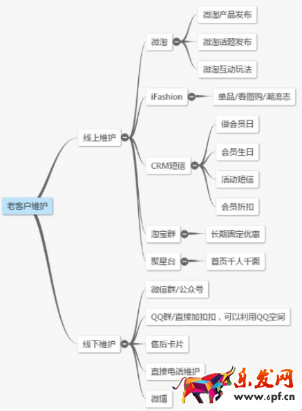 淘寶老客戶維護(hù)