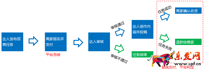淘寶達(dá)人招商任務(wù)
