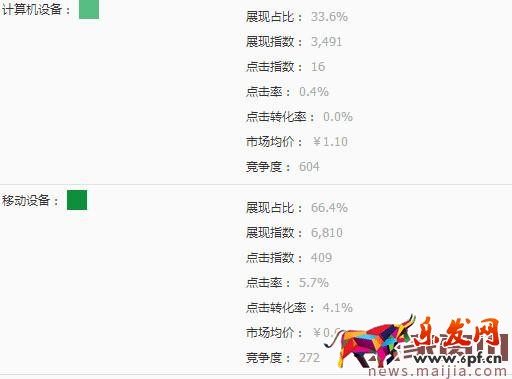 直通車(chē)推廣低價(jià)商品如何選詞？
