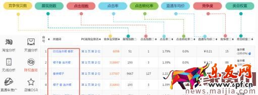 2017直通車選詞，技巧都在這了