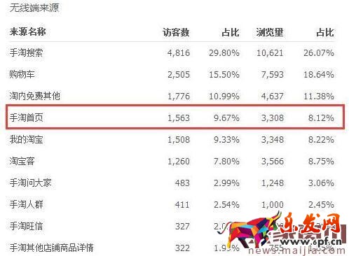 1W+每天,手淘首頁(yè)流量輕松獲取