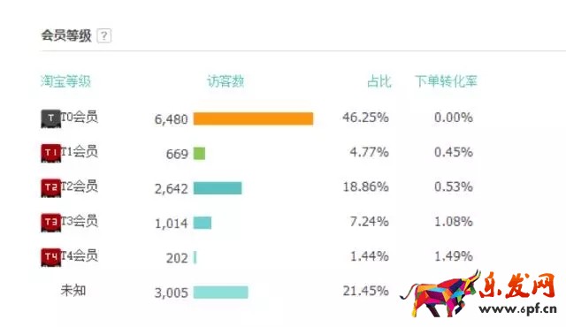 淘寶店鋪轉(zhuǎn)化率
