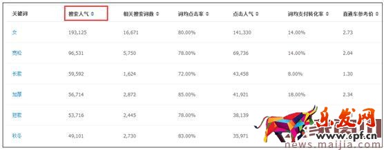 高效的淘寶標(biāo)題怎么優(yōu)化？