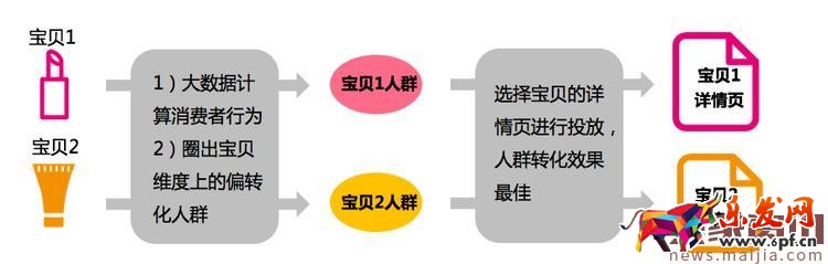鉆展智能定向-寶貝相關(guān)問(wèn)題匯總詳解 鉆展智能定向-寶貝相關(guān)問(wèn)題匯總詳解