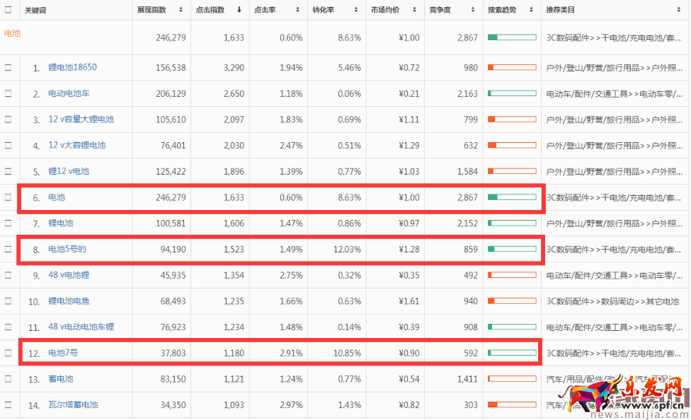 直通車分時(shí)螺旋遞加玩法[系列分享]
