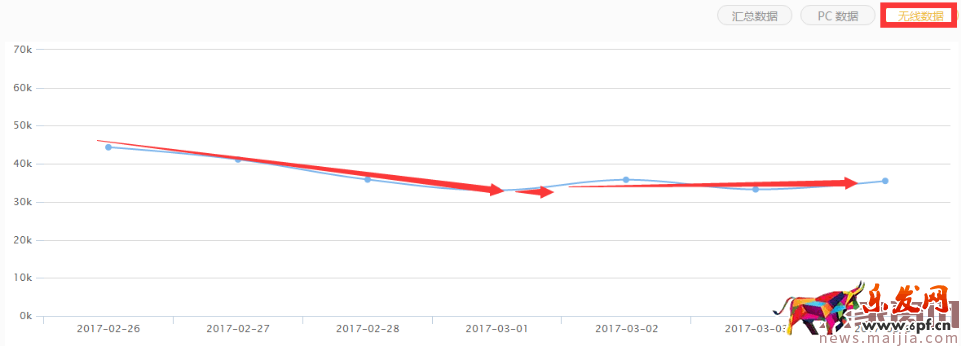 直通車分時(shí)螺旋遞加玩法[系列分享]