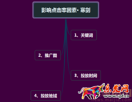 直通車分時(shí)螺旋遞加玩法[系列分享]