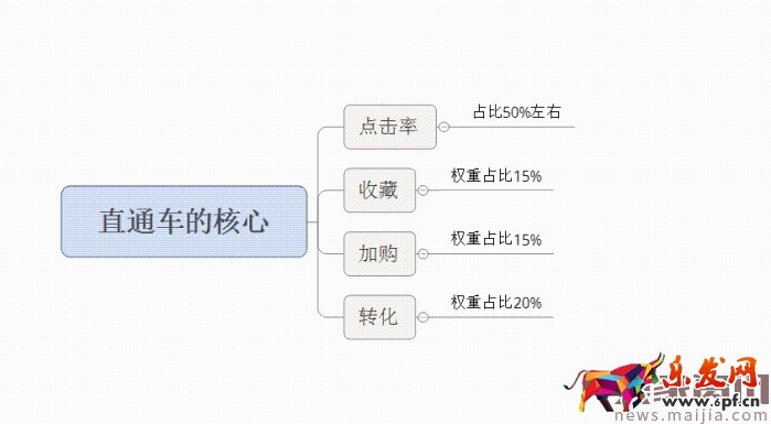 面對(duì)淘寶頻繁改革，中小賣家如何生存？2017直通車最新玩法