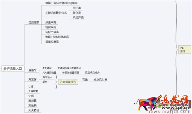 做好市場(chǎng)競(jìng)品分析,獲取流量事半功倍