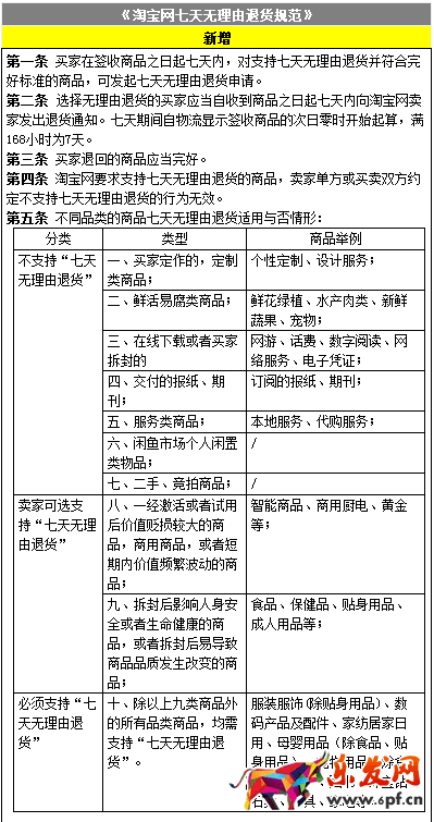 淘寶網(wǎng)七天無(wú)理由退貨規(guī)范