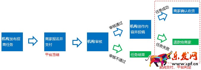 每日好店短視頻報名要求