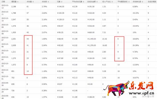 老司機的直通車優(yōu)化技巧