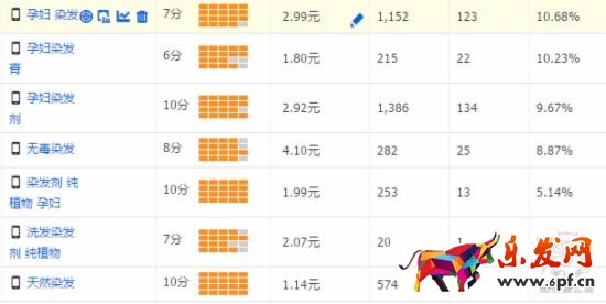 小類目直通車優(yōu)化思路 小類目直通車優(yōu)化思路