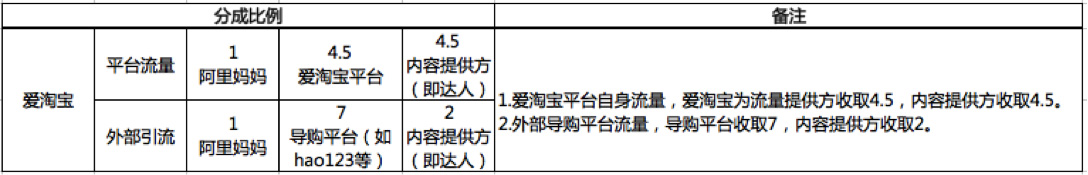 淘寶達(dá)人怎么收取傭金