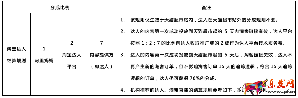 淘寶達(dá)人怎么收取傭金