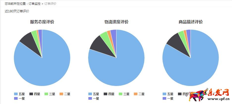 京東DSR訂單評(píng)價(jià)