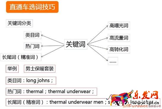 速賣(mài)通直通車(chē)選詞技巧