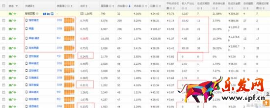 小類目直通車優(yōu)化思路