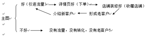 淘寶店鋪裝修注意事項