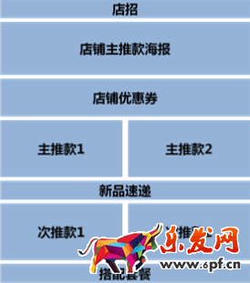 淘寶店鋪首頁怎么排版布局