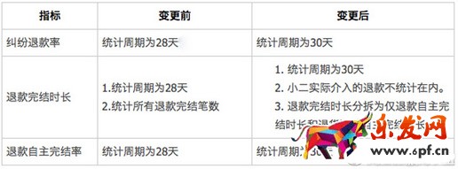 天貓服務數(shù)據(jù)中售后服務指標