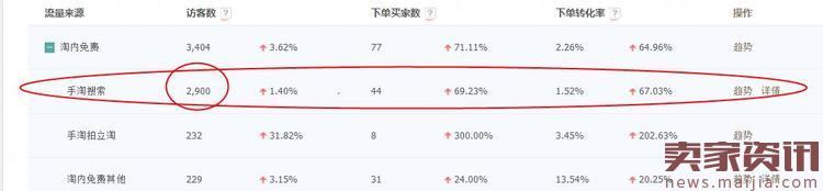 直通車引爆自然流量的三大因素，你了解多少？