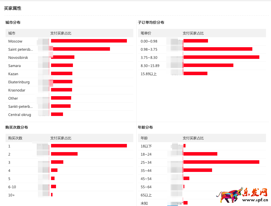 速賣通數(shù)據(jù)縱橫