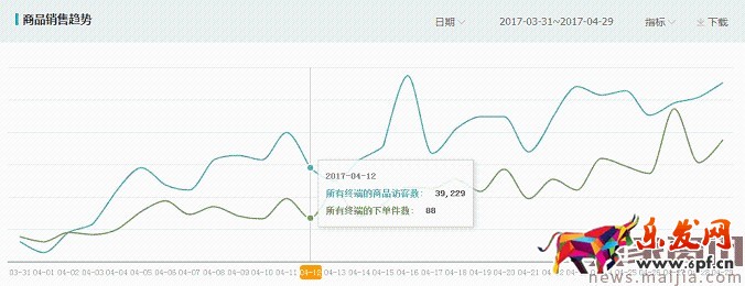 如何利用直通車和鉆展推廣進(jìn)行活動協(xié)助呢？