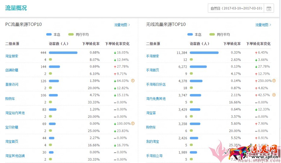 日銷1千到7萬，手淘免費流量獲取實操指南！