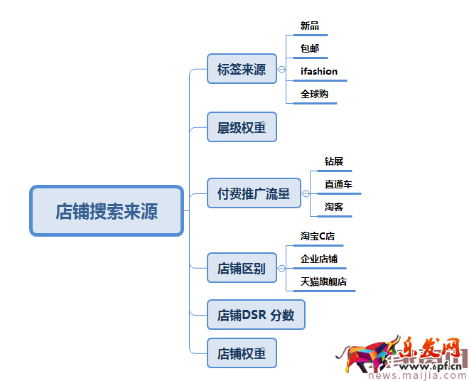 【直通車系列篇】07 深度剖析淘寶搜索的前世今生