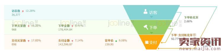 如何提升roi之降低ppc？