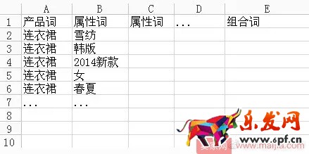 如何分析關(guān)鍵詞的價值？