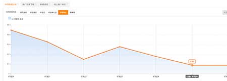 從哪幾個(gè)方面選款能節(jié)約你的推廣成本 新手必備