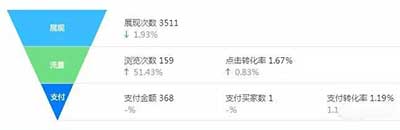 淘寶標(biāo)題優(yōu)化：做好這3點(diǎn)上首頁！