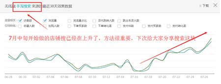 如何做到直通車低價(jià)飆車，引流必備!