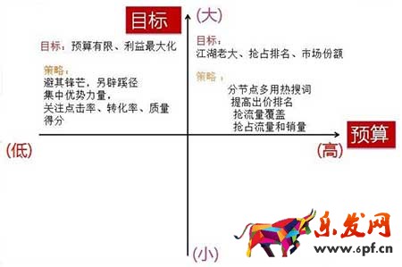 中小型賣(mài)家為何都開(kāi)不好標(biāo)品直通車(chē)？