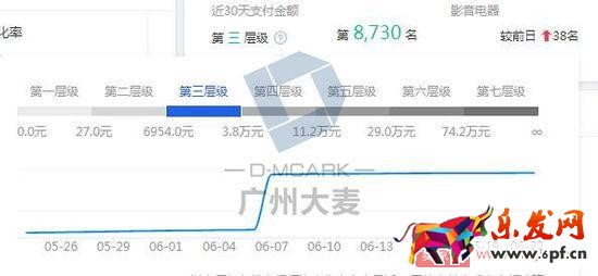 如何讓店鋪層級穩(wěn)步上升？