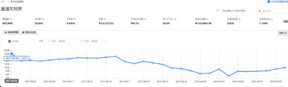 直通車低價(jià)超車